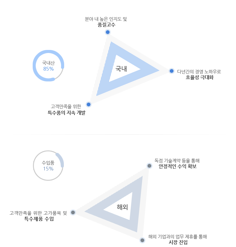 사업내용