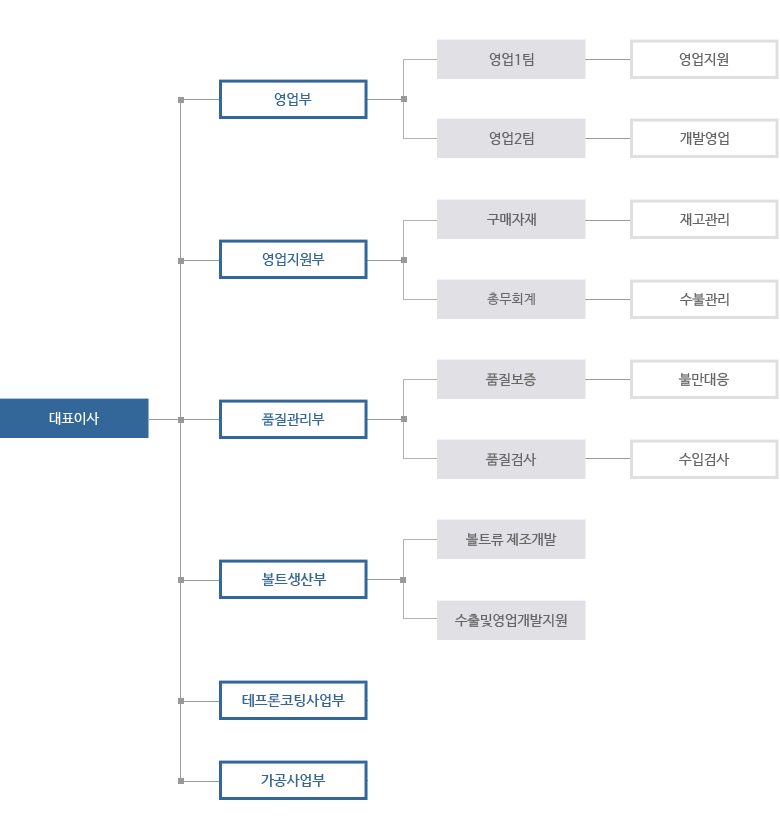 조직도